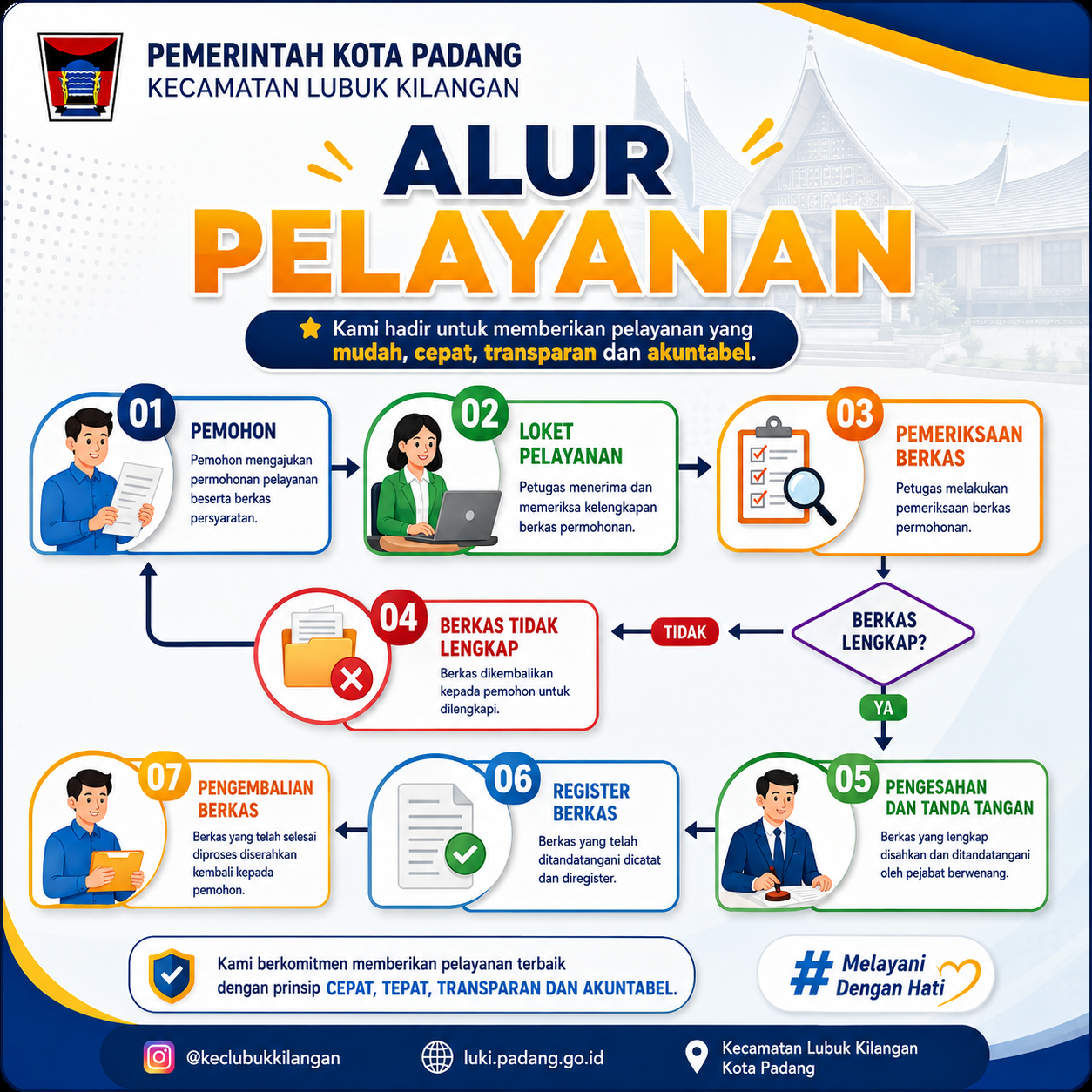 Alur Pelayanan Kecamatan Lubuk Kilangan