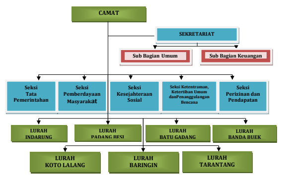 Susunan Organisasi Kecamatan Lubuk Kilangan
